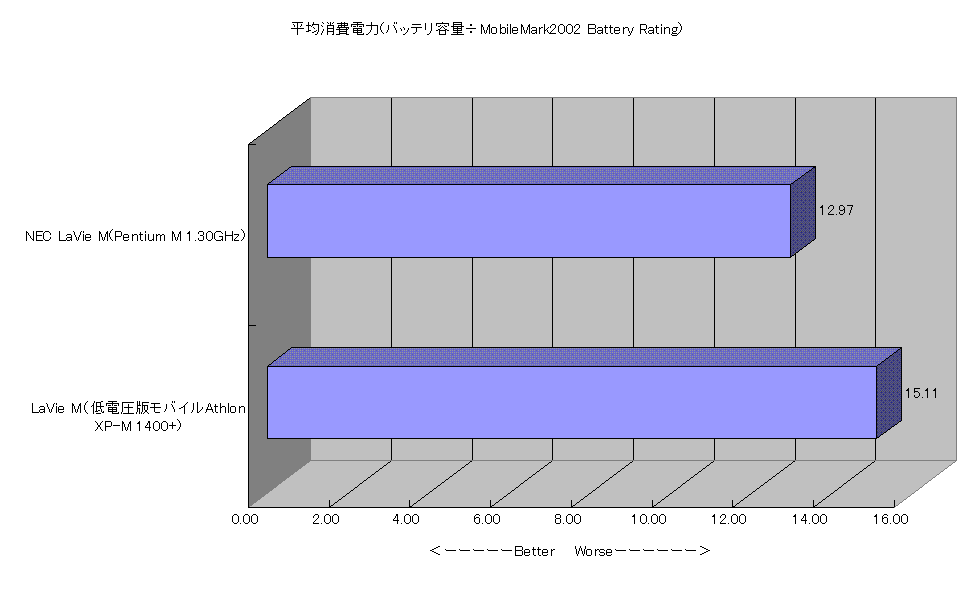 平均消費電力(バッテリ容量÷MobileMark2002 Battery Rating)