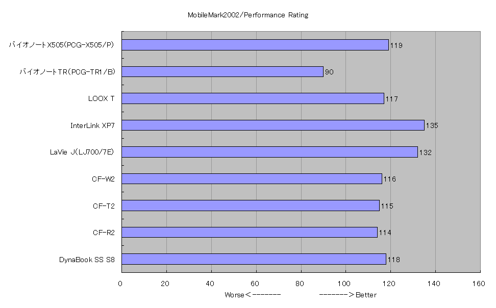 MobileMark2002/Performance Rating