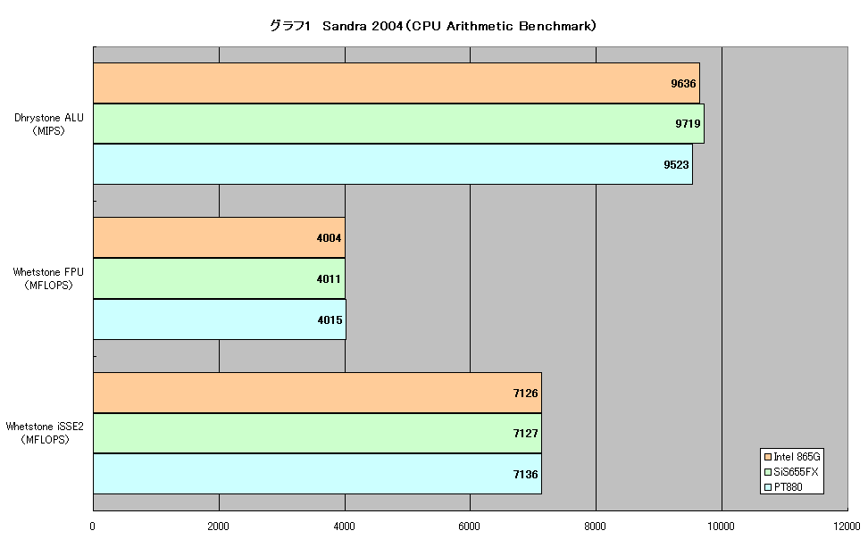 グラフ1　Sandra 2004（CPU Arithmetic Benchmark）