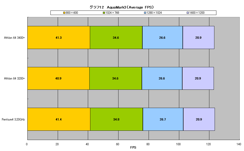 グラフ12　AquaMark3（Average FPS）