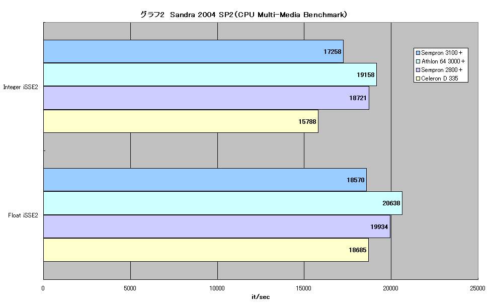 グラフ2　Sandra 2004 SP2（CPU Multi-Media Benchmark）