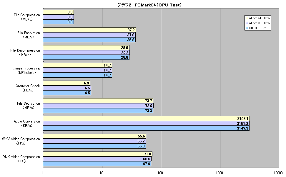 グラフ2　PCMark04（CPU Test）