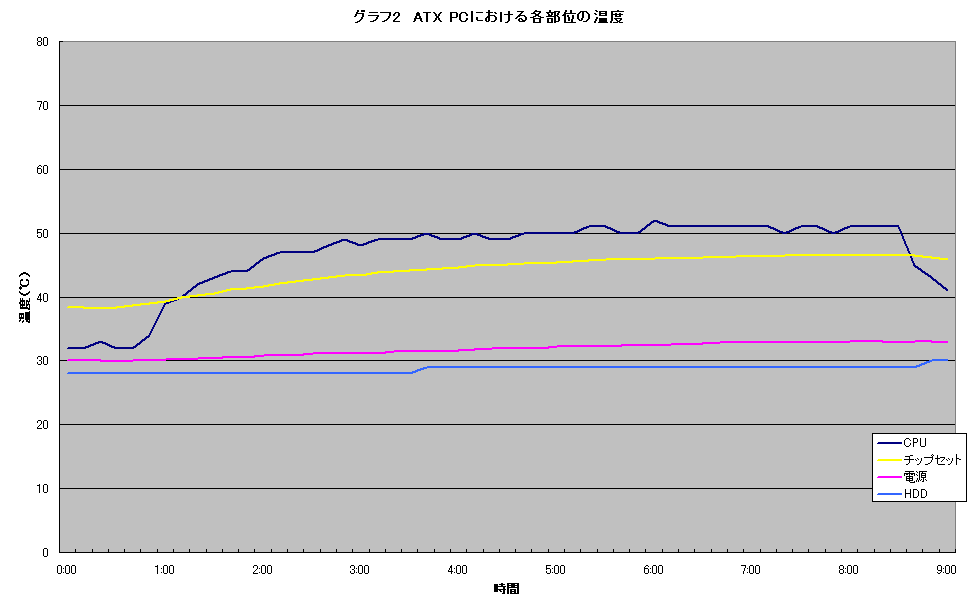 グラフ2　ATX PCにおける各部位の温度