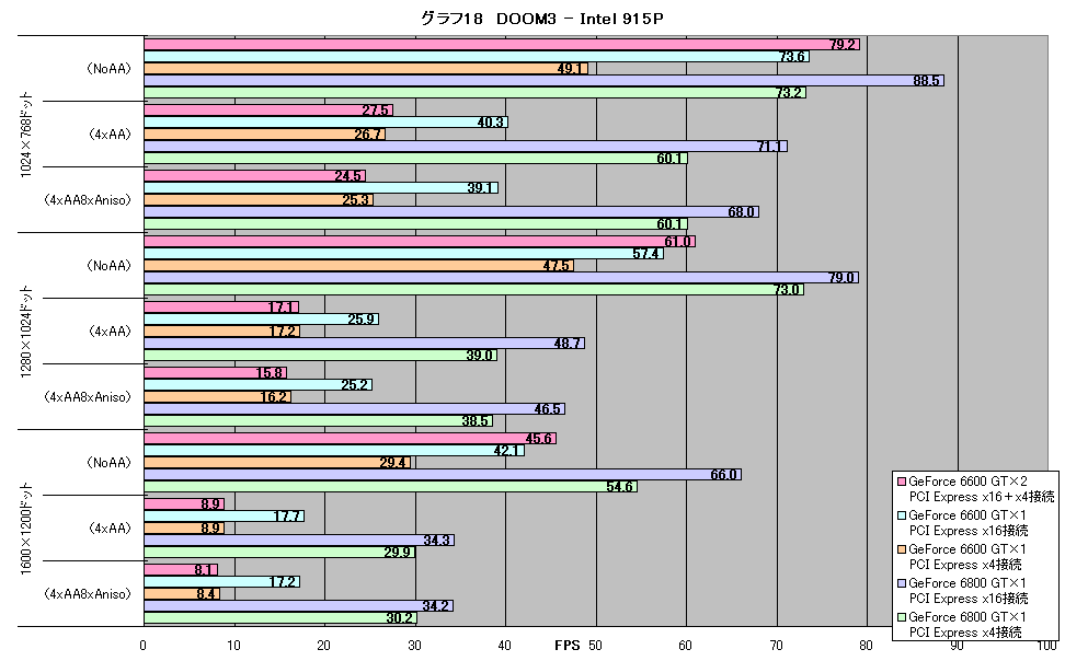 グラフ18　DOOM3 - Intel 915P