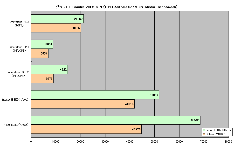 グラフ18　Sandra 2005 SR1（CPU Arithmetic/Multi-Media Benchmark）