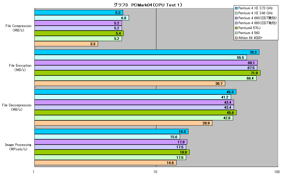 グラフ3　PCMark04（CPU Test 1）