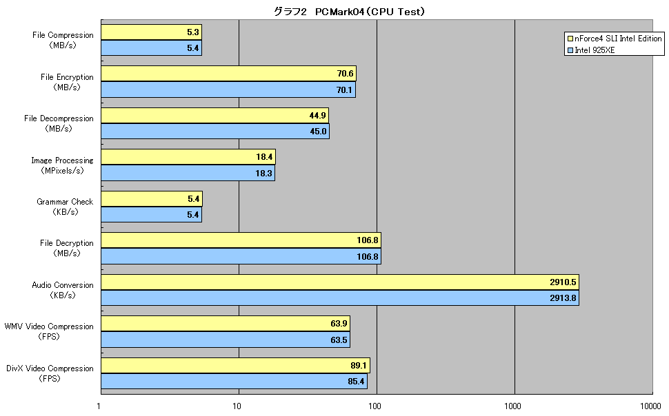 グラフ2　PCMark04（CPU Test）