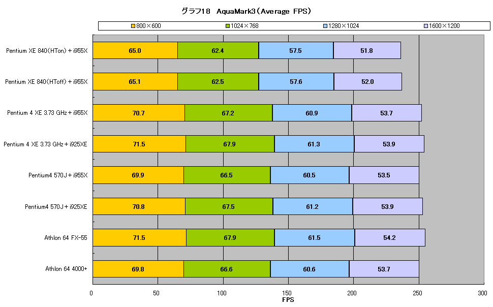 グラフ18　AquaMark3（Average FPS）