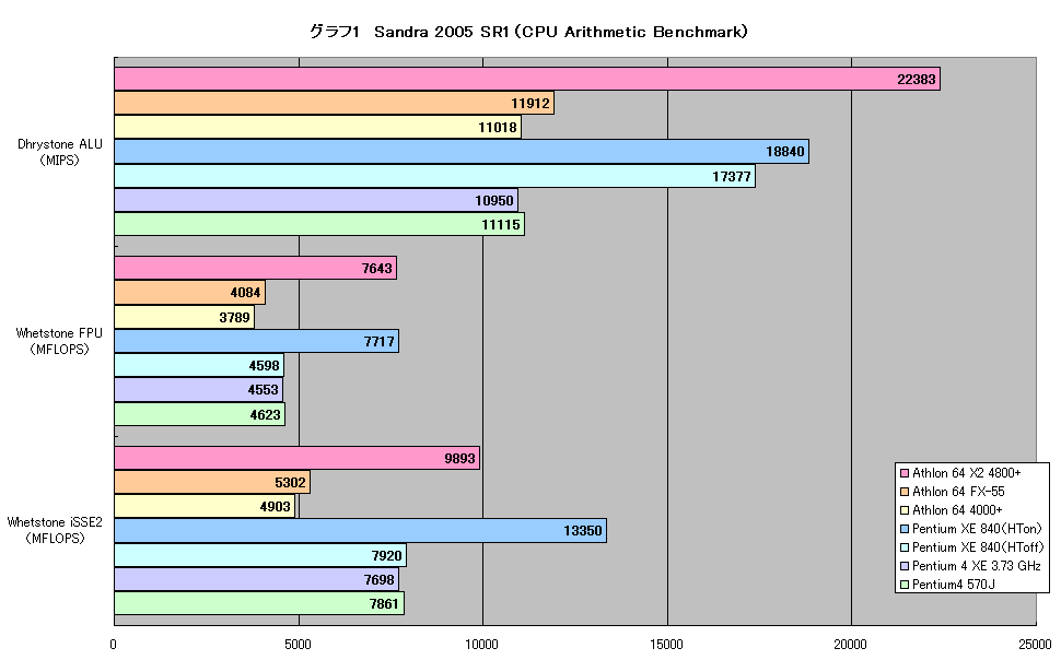 グラフ1　Sandra 2005 SR1（CPU Arithmetic Benchmark）