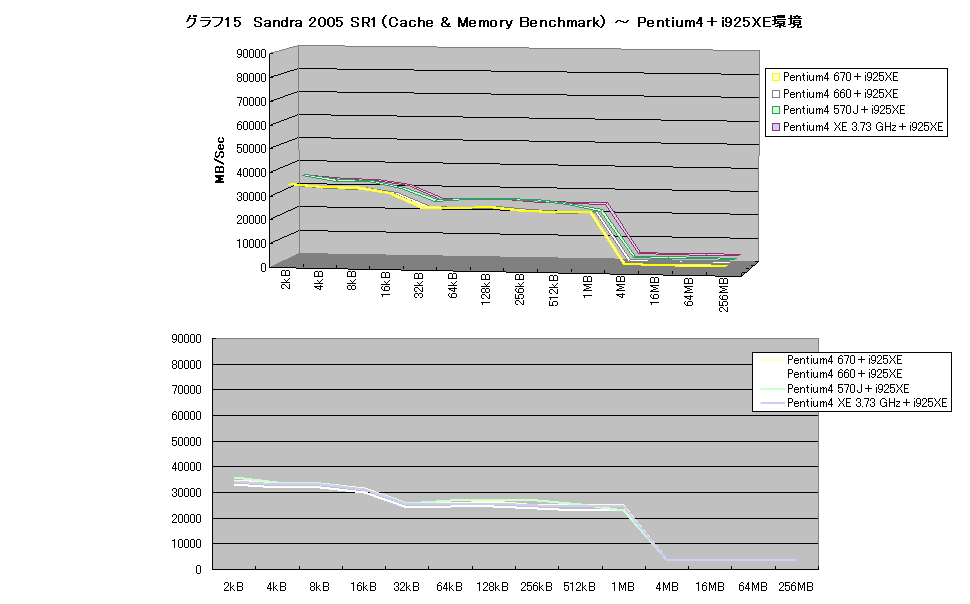 グラフ15　Sandra 2005 SR1（Cache & Memory Benchmark） ～ Pentium4＋i925XE環境