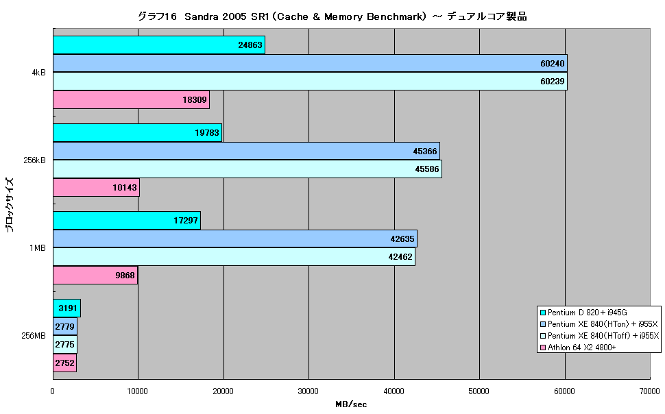 グラフ16　Sandra 2005 SR1（Cache & Memory Benchmark） ～ デュアルコア製品