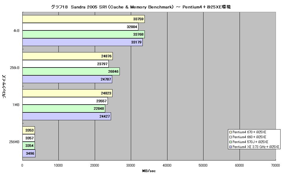 グラフ18　Sandra 2005 SR1（Cache & Memory Benchmark） ～ Pentium4＋i925XE環境