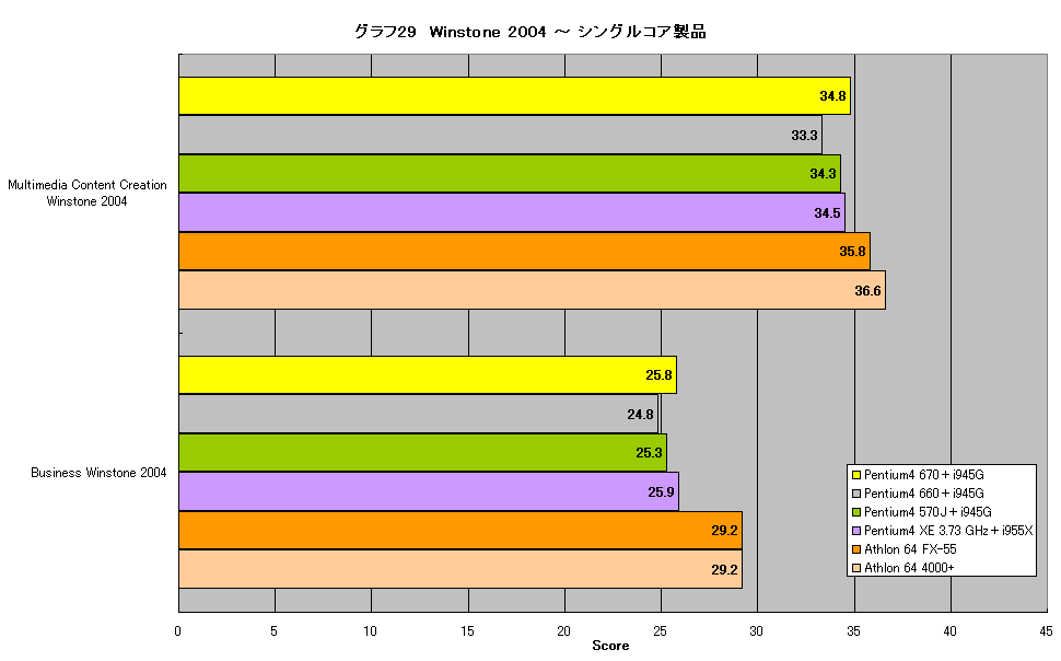グラフ29　Winstone 2004 ～ シングルコア製品