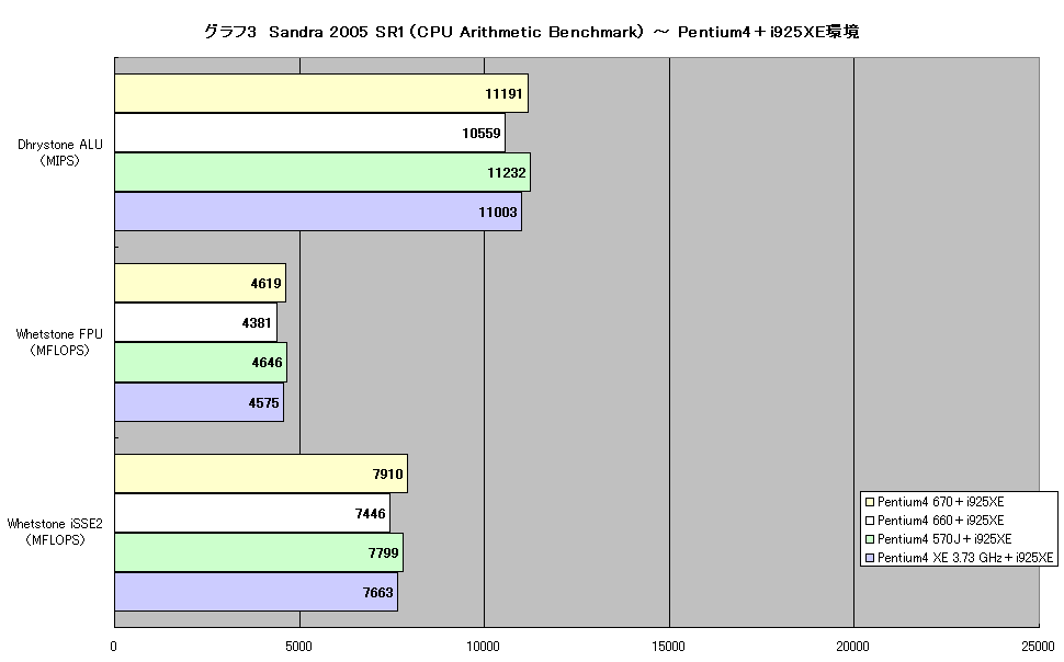 グラフ3　Sandra 2005 SR1（CPU Arithmetic Benchmark） ～ Pentium4＋i925XE環境