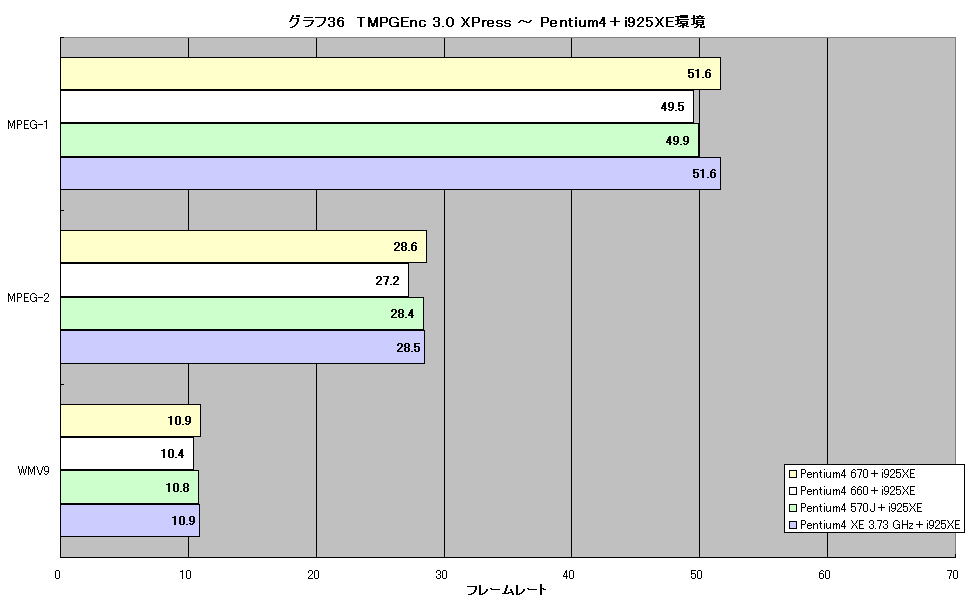 グラフ36　TMPGEnc 3.0 XPress ～ Pentium4＋i925XE環境