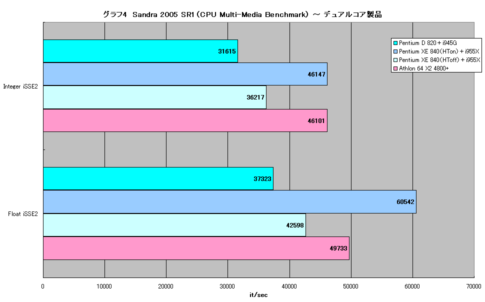グラフ4　Sandra 2005 SR1（CPU Multi-Media Benchmark） ～ デュアルコア製品
