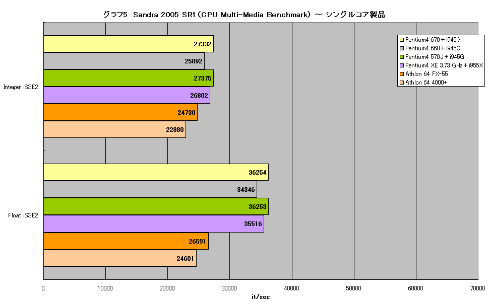 グラフ5　Sandra 2005 SR1（CPU Multi-Media Benchmark） ～ シングルコア製品