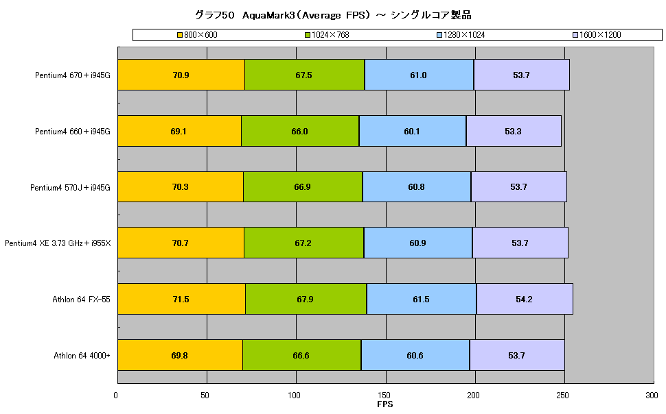 グラフ50　AquaMark3（Average FPS） ～ シングルコア製品