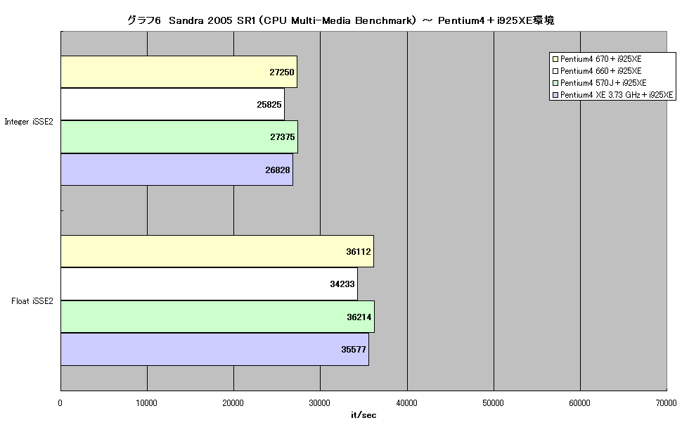 グラフ6　Sandra 2005 SR1（CPU Multi-Media Benchmark） ～ Pentium4＋i925XE環境