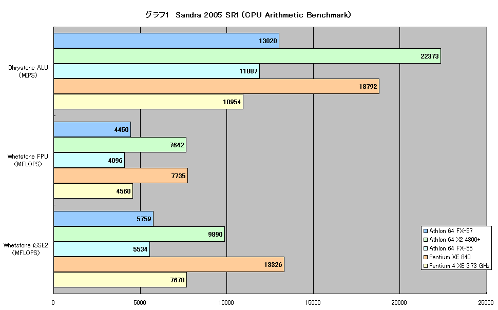 グラフ1　Sandra 2005 SR1（CPU Arithmetic Benchmark）