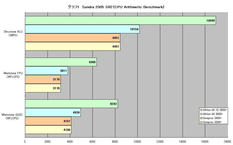 グラフ1　Sandra 2005 SR2（CPU Arithmetic Benchmark）