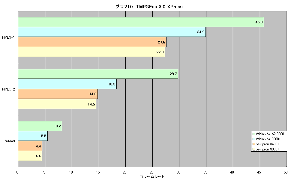 グラフ10　TMPGEnc 3.0 XPress
