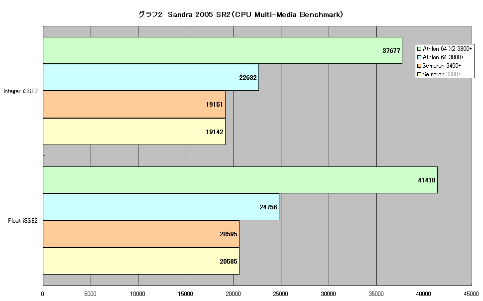グラフ2　Sandra 2005 SR2（CPU Multi-Media Benchmark）