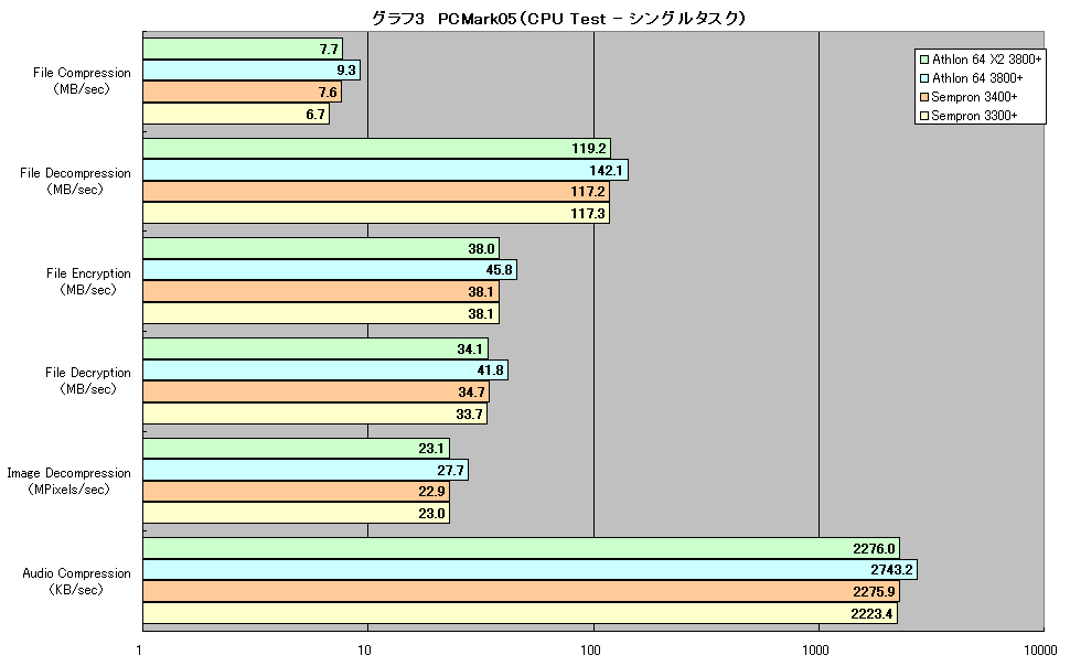 グラフ3　PCMark05（CPU Test - シングルタスク）