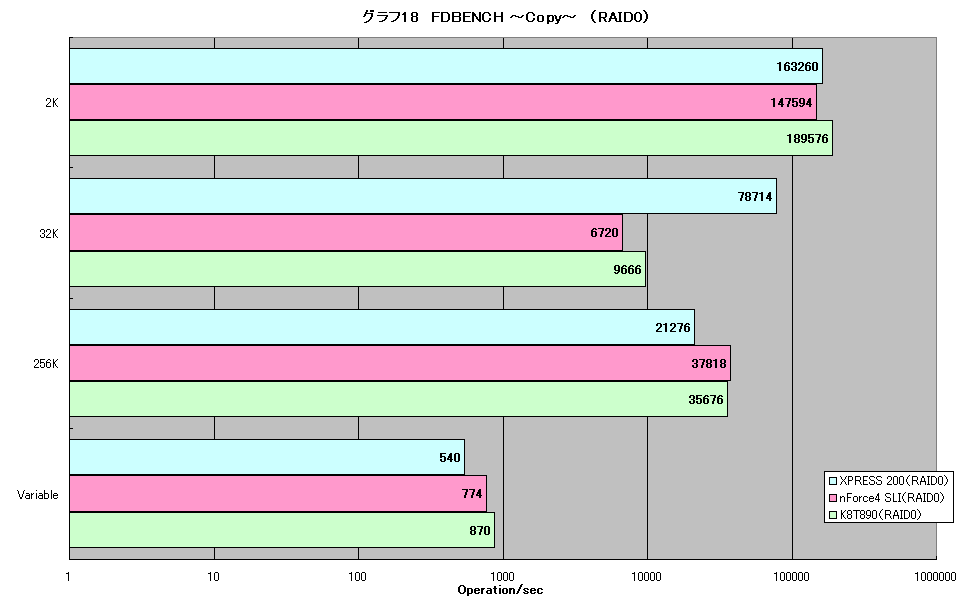 グラフ18　FDBENCH ～Copy～　（RAID0）