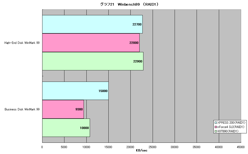 グラフ21　Winbench99　（RAID1）