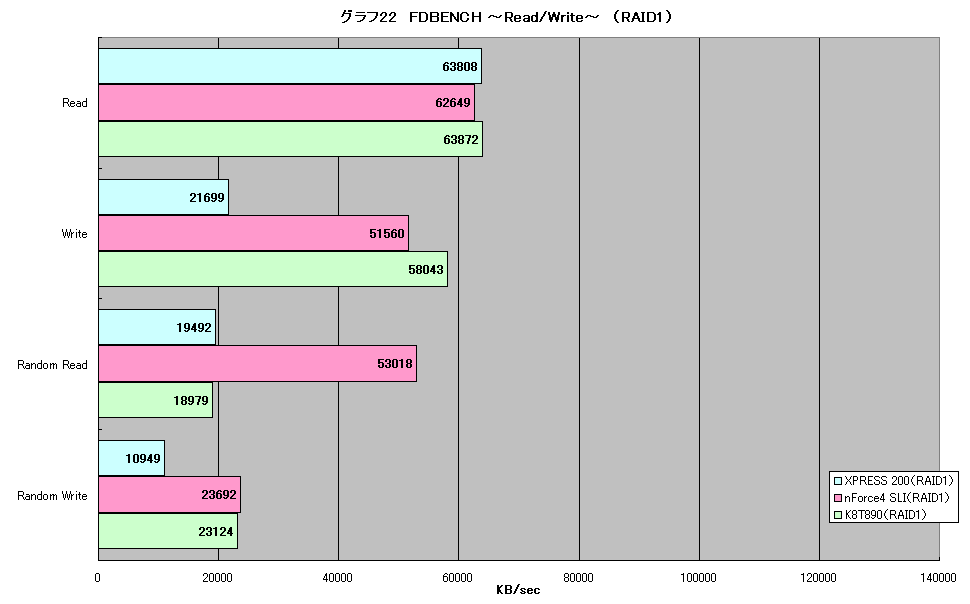グラフ22　FDBENCH ～Read/Write～　（RAID1）