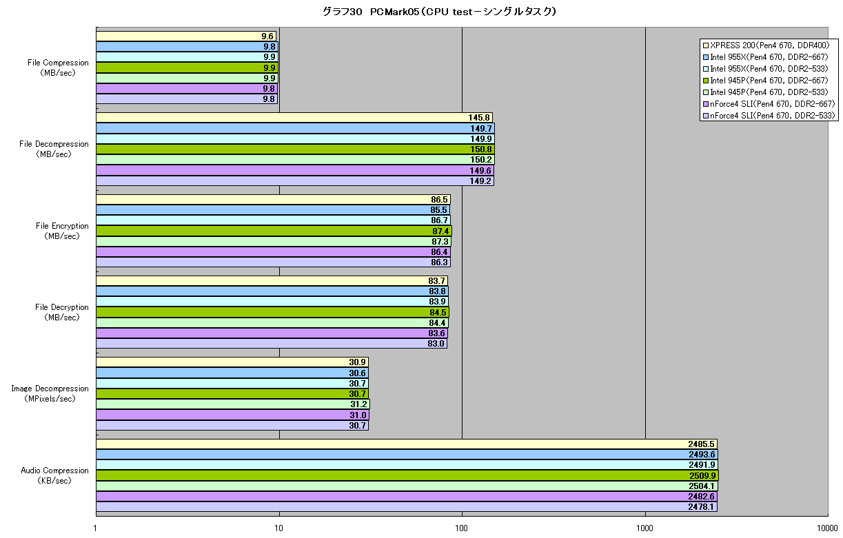 グラフ30　PCMark05（CPU test－シングルタスク）