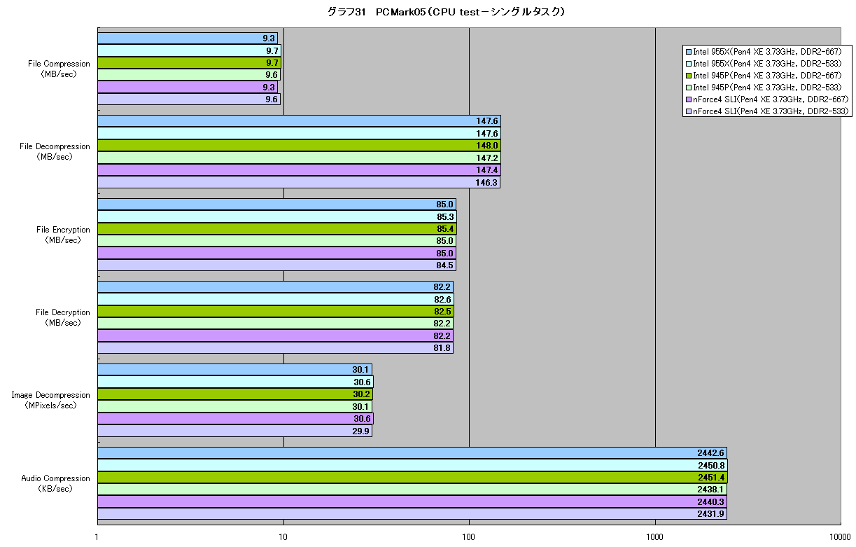 グラフ31　PCMark05（CPU test－シングルタスク）