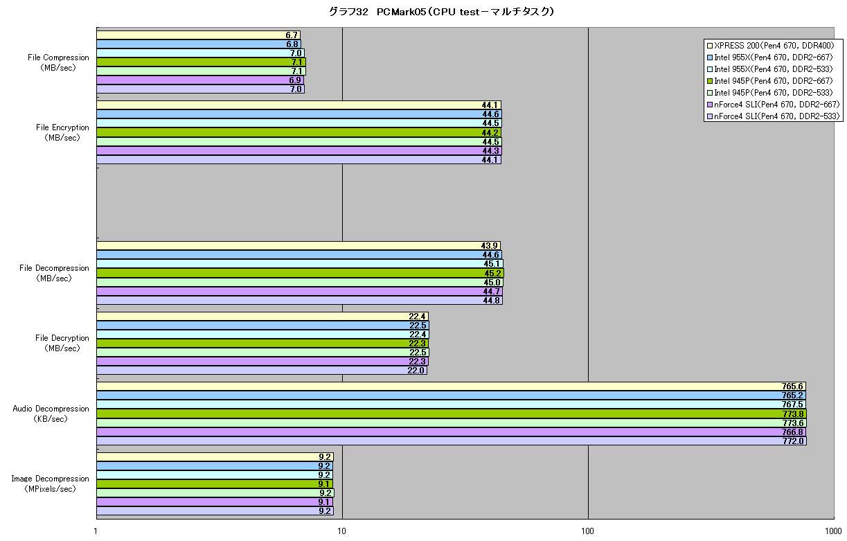グラフ32　PCMark05（CPU test－マルチタスク）