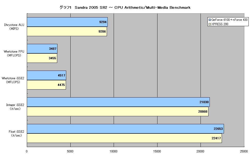 グラフ1　Sandra 2005 SR2 ～ CPU Arithmetic/Multi-Media Benchmark