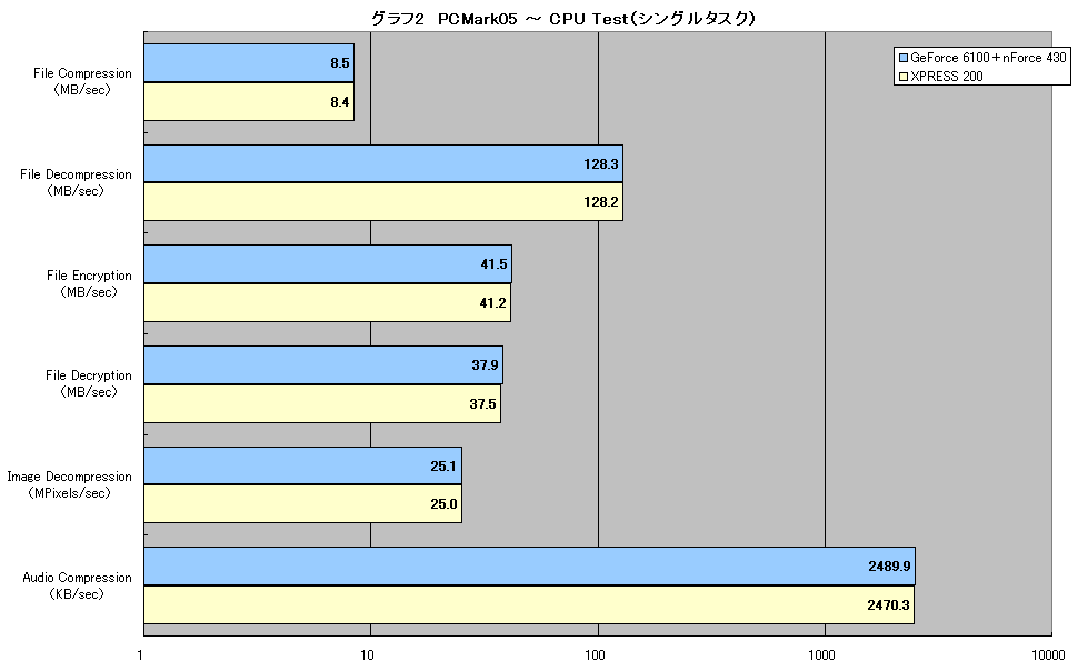 グラフ2　PCMark05 ～ CPU Test（シングルタスク）