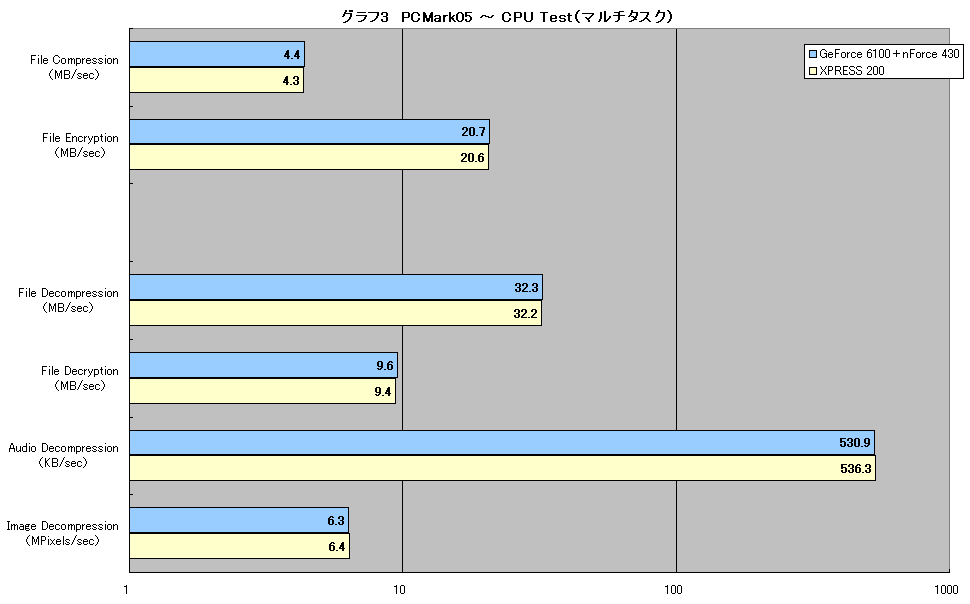 グラフ3　PCMark05 ～ CPU Test（マルチタスク）