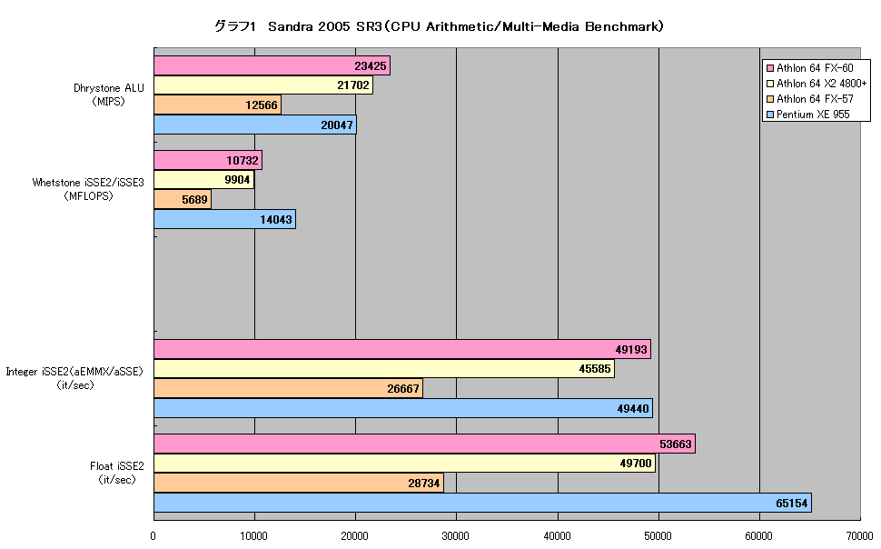 グラフ1　Sandra 2005 SR3（CPU Arithmetic/Multi-Media Benchmark）