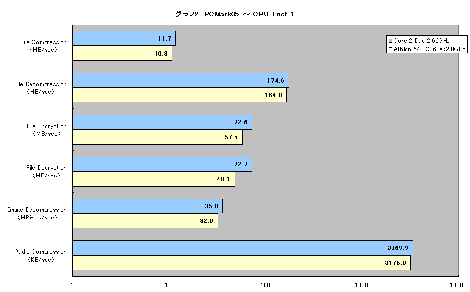 グラフ2　PCMark05 ～ CPU Test 1