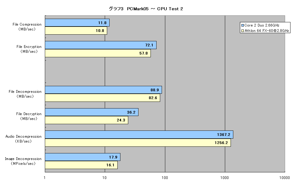 グラフ3　PCMark05 ～ CPU Test 2