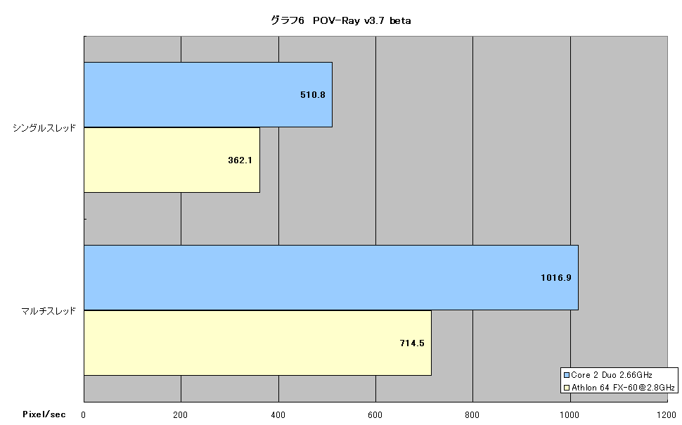 グラフ6　POV-Ray v3.7 beta 