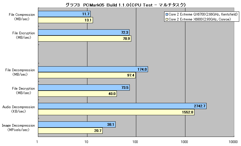 グラフ3　PCMark05 Build 1.1.0（CPU Test - マルチタスク）