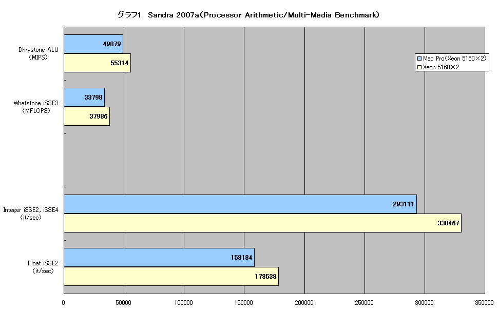 グラフ1　Sandra 2007a（Processor Arithmetic/Multi-Media Benchmark）