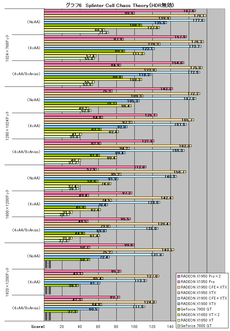 グラフ6　Splinter Cell Chaos Theory（HDR無効）