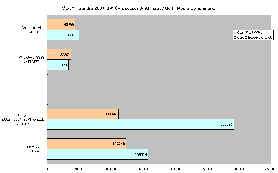 グラフ1　Sandra 2007 SP1（Processor Arithmetic/Multi-Media Benchmark）