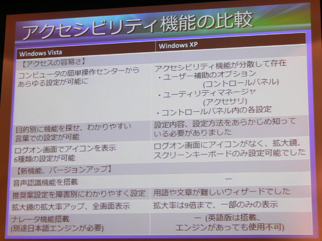  Windows VistaとXPのアクセシビリティ機能の比較表