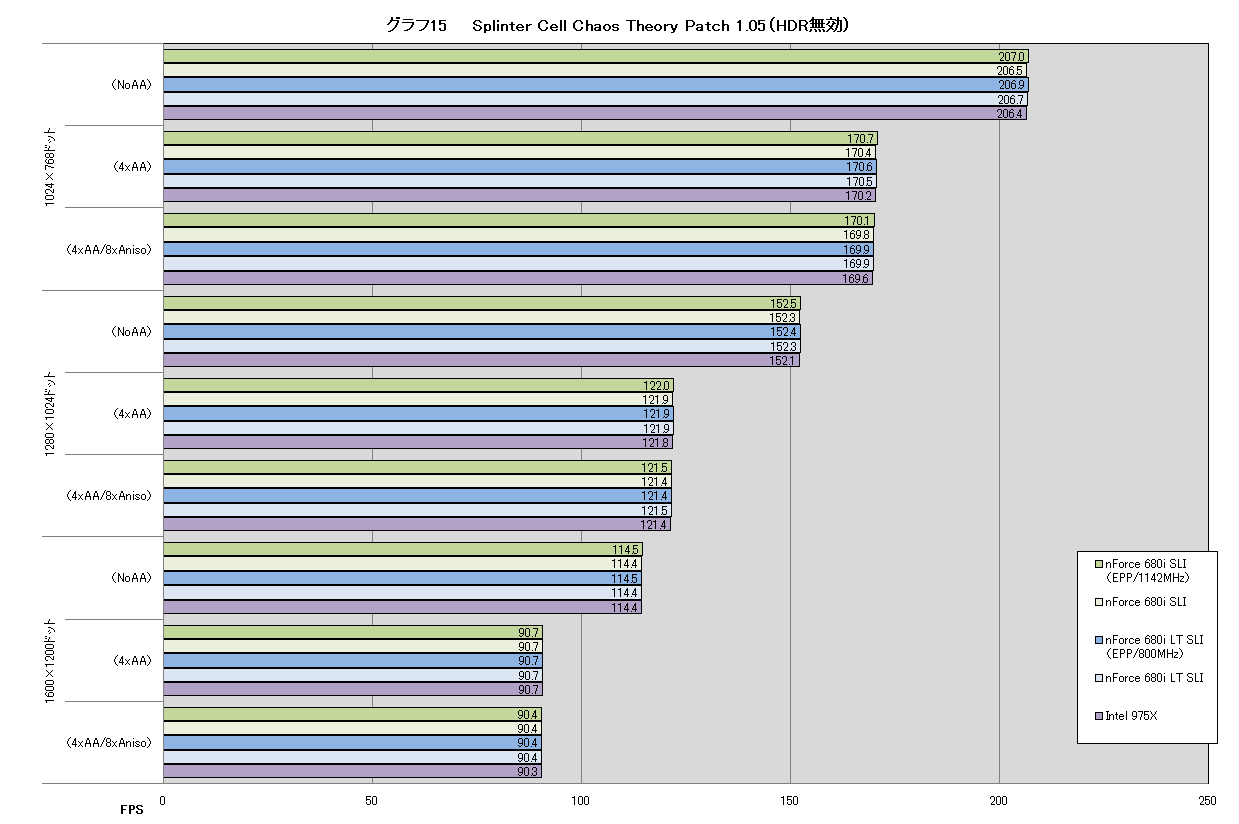 グラフ15　　Splinter Cell Chaos Theory Patch 1.05（HDR無効）