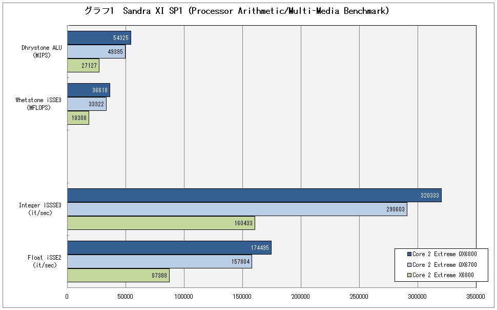 グラフ1　Sandra XI SP1（Processor Arithmetic/Multi-Media Benchmark）