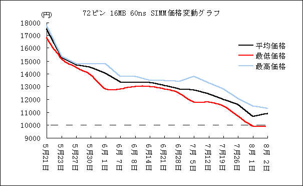 SIMM価格変動グラフ