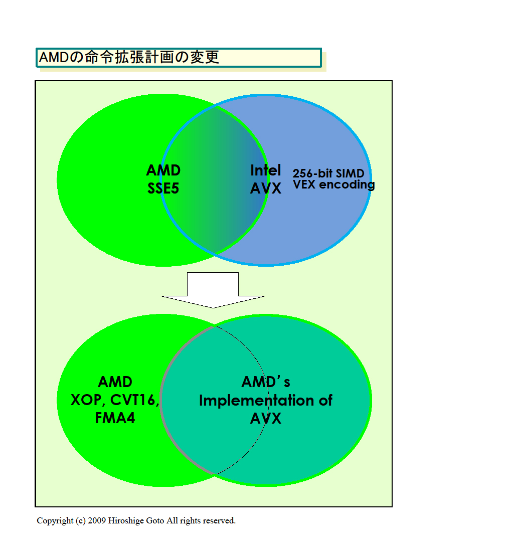 AMD�̖��ߊg���̕ύX